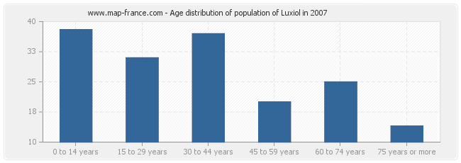 Age distribution of population of Luxiol in 2007