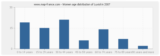 Women age distribution of Luxiol in 2007