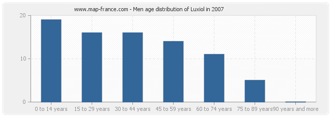 Men age distribution of Luxiol in 2007