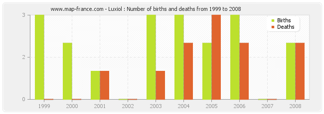 Luxiol : Number of births and deaths from 1999 to 2008