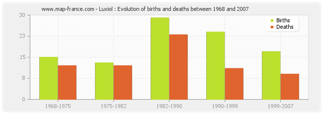 Luxiol : Evolution of births and deaths between 1968 and 2007