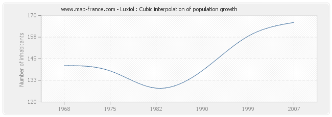 Luxiol : Cubic interpolation of population growth