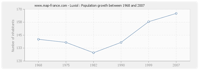 Population Luxiol