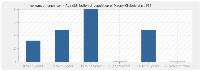 Age distribution of population of Magny-Châtelard in 1999