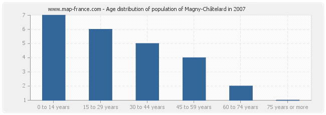 Age distribution of population of Magny-Châtelard in 2007