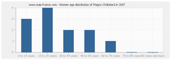 Women age distribution of Magny-Châtelard in 2007
