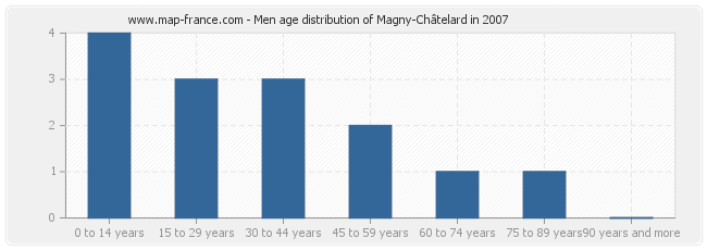 Men age distribution of Magny-Châtelard in 2007