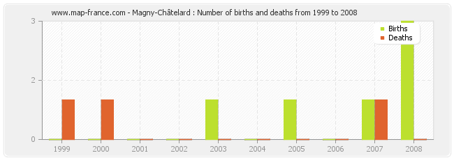 Magny-Châtelard : Number of births and deaths from 1999 to 2008