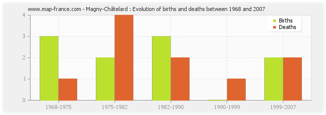 Magny-Châtelard : Evolution of births and deaths between 1968 and 2007