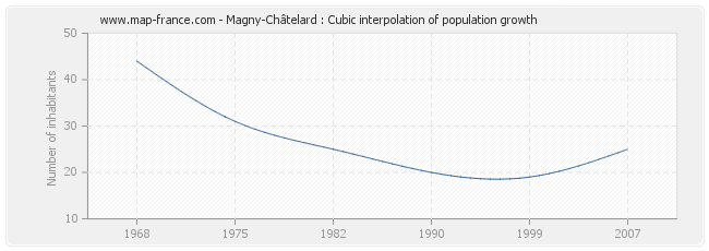 Magny-Châtelard : Cubic interpolation of population growth