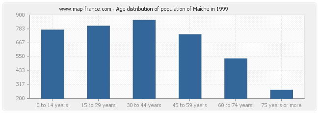 Age distribution of population of Maîche in 1999