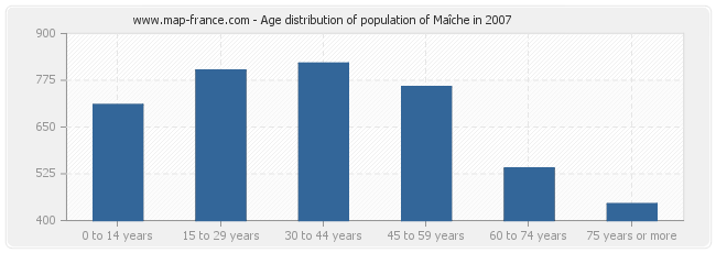 Age distribution of population of Maîche in 2007