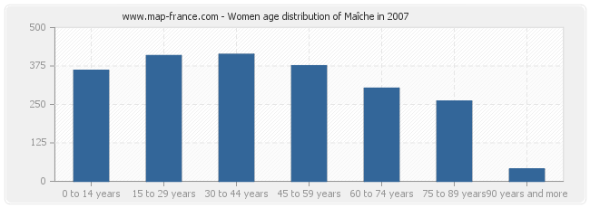 Women age distribution of Maîche in 2007
