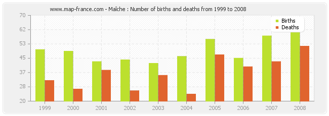 Maîche : Number of births and deaths from 1999 to 2008