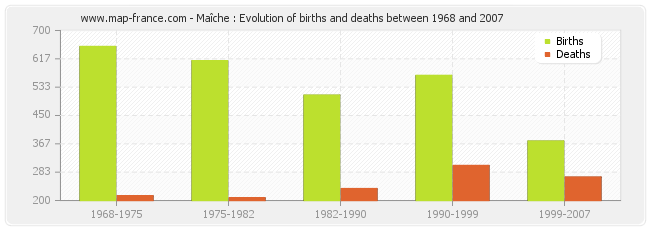 Maîche : Evolution of births and deaths between 1968 and 2007