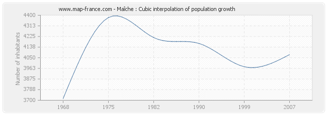 Maîche : Cubic interpolation of population growth