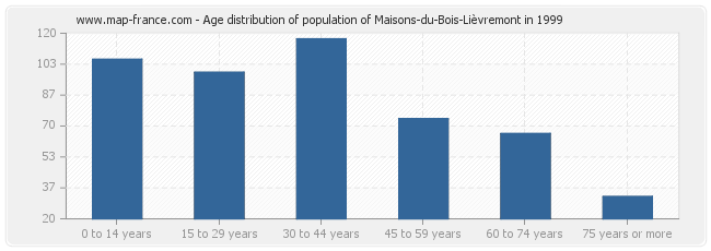 Age distribution of population of Maisons-du-Bois-Lièvremont in 1999