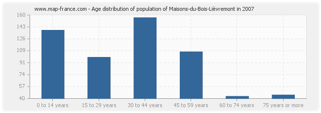 Age distribution of population of Maisons-du-Bois-Lièvremont in 2007