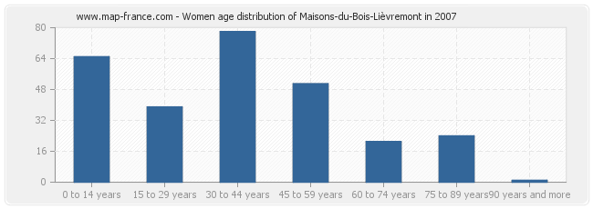 Women age distribution of Maisons-du-Bois-Lièvremont in 2007