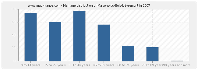 Men age distribution of Maisons-du-Bois-Lièvremont in 2007