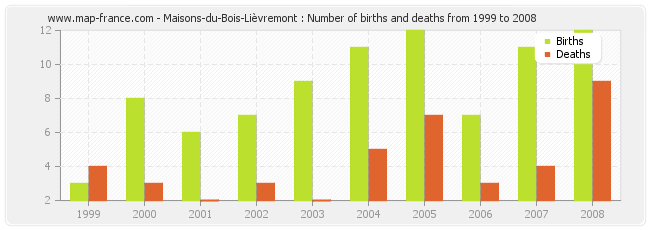 Maisons-du-Bois-Lièvremont : Number of births and deaths from 1999 to 2008