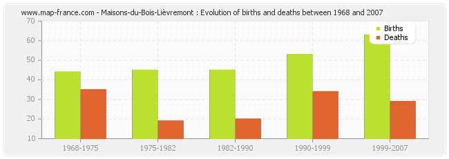 Maisons-du-Bois-Lièvremont : Evolution of births and deaths between 1968 and 2007