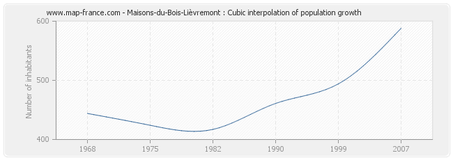 Maisons-du-Bois-Lièvremont : Cubic interpolation of population growth