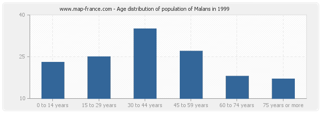 Age distribution of population of Malans in 1999