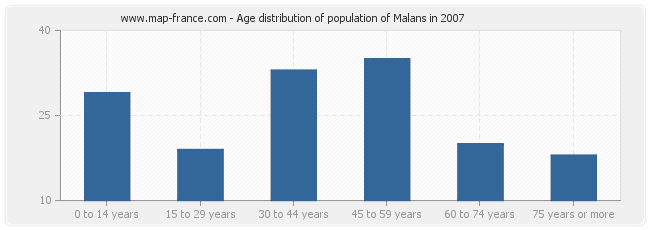 Age distribution of population of Malans in 2007