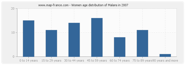 Women age distribution of Malans in 2007