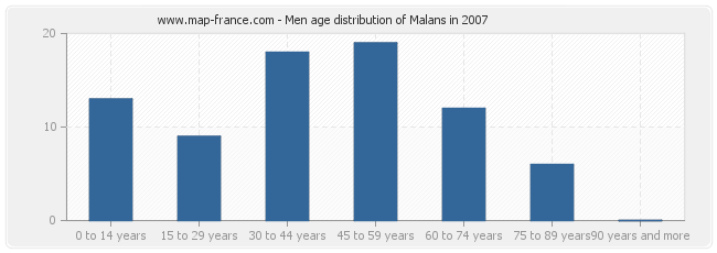 Men age distribution of Malans in 2007