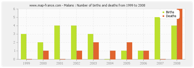 Malans : Number of births and deaths from 1999 to 2008