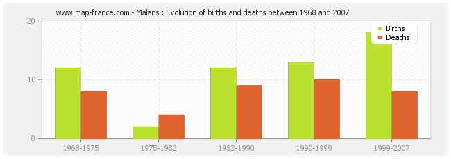 Malans : Evolution of births and deaths between 1968 and 2007