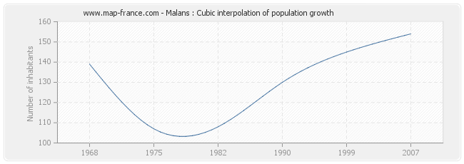 Malans : Cubic interpolation of population growth