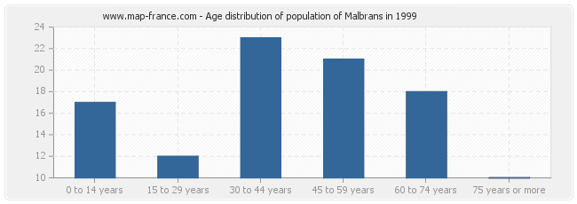 Age distribution of population of Malbrans in 1999