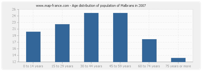 Age distribution of population of Malbrans in 2007