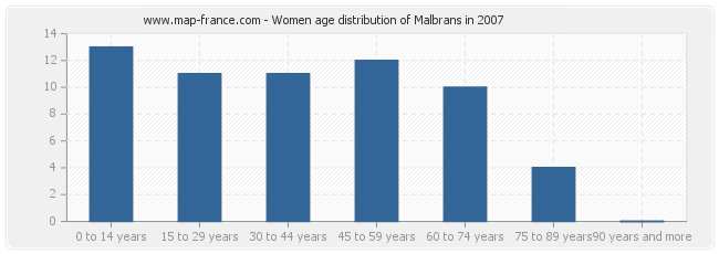 Women age distribution of Malbrans in 2007