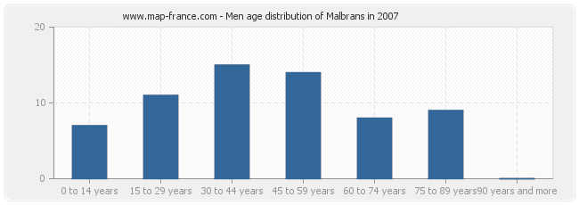 Men age distribution of Malbrans in 2007