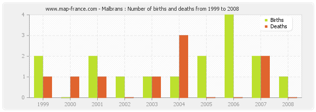 Malbrans : Number of births and deaths from 1999 to 2008