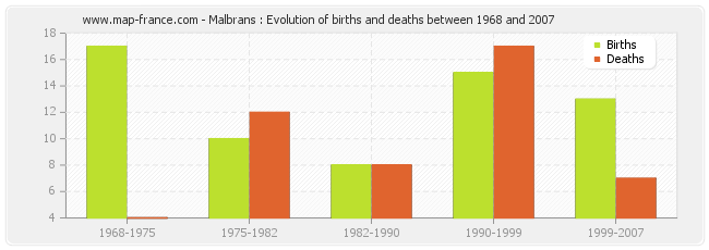 Malbrans : Evolution of births and deaths between 1968 and 2007