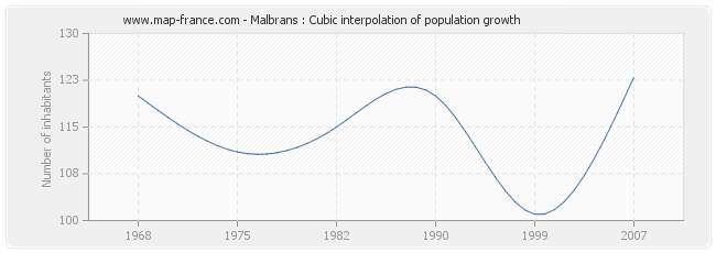 Malbrans : Cubic interpolation of population growth