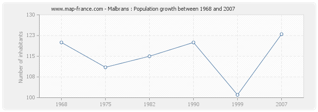 Population Malbrans