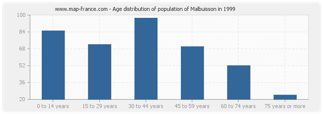 Age distribution of population of Malbuisson in 1999