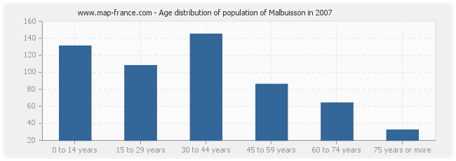 Age distribution of population of Malbuisson in 2007