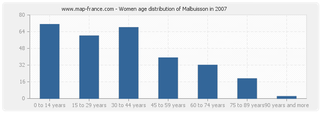 Women age distribution of Malbuisson in 2007