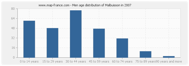 Men age distribution of Malbuisson in 2007