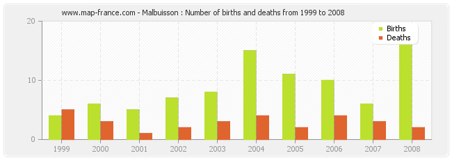 Malbuisson : Number of births and deaths from 1999 to 2008