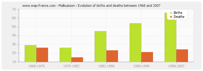 Malbuisson : Evolution of births and deaths between 1968 and 2007