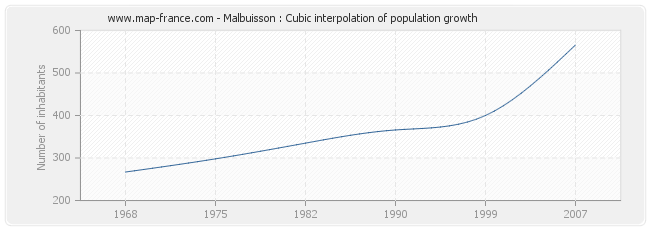 Malbuisson : Cubic interpolation of population growth