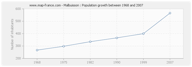 Population Malbuisson